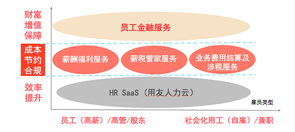 用友薪福社杨锴 云服务驱动企业人力资源管理迈向精益化新阶段